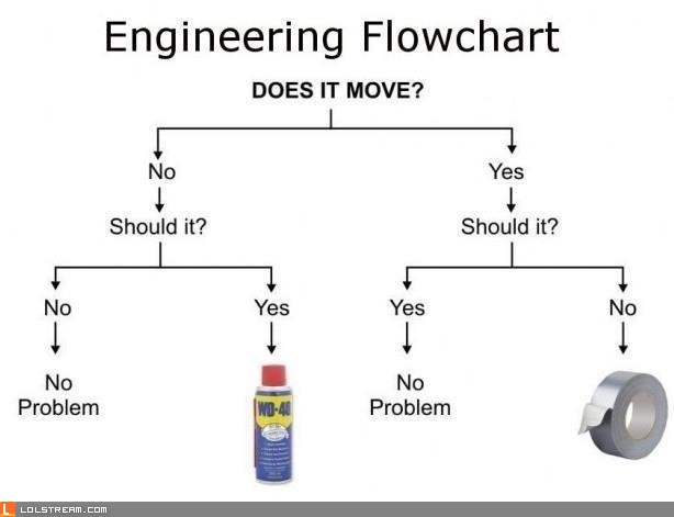 Engineering Flowchart