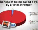 Chances of being called a fag